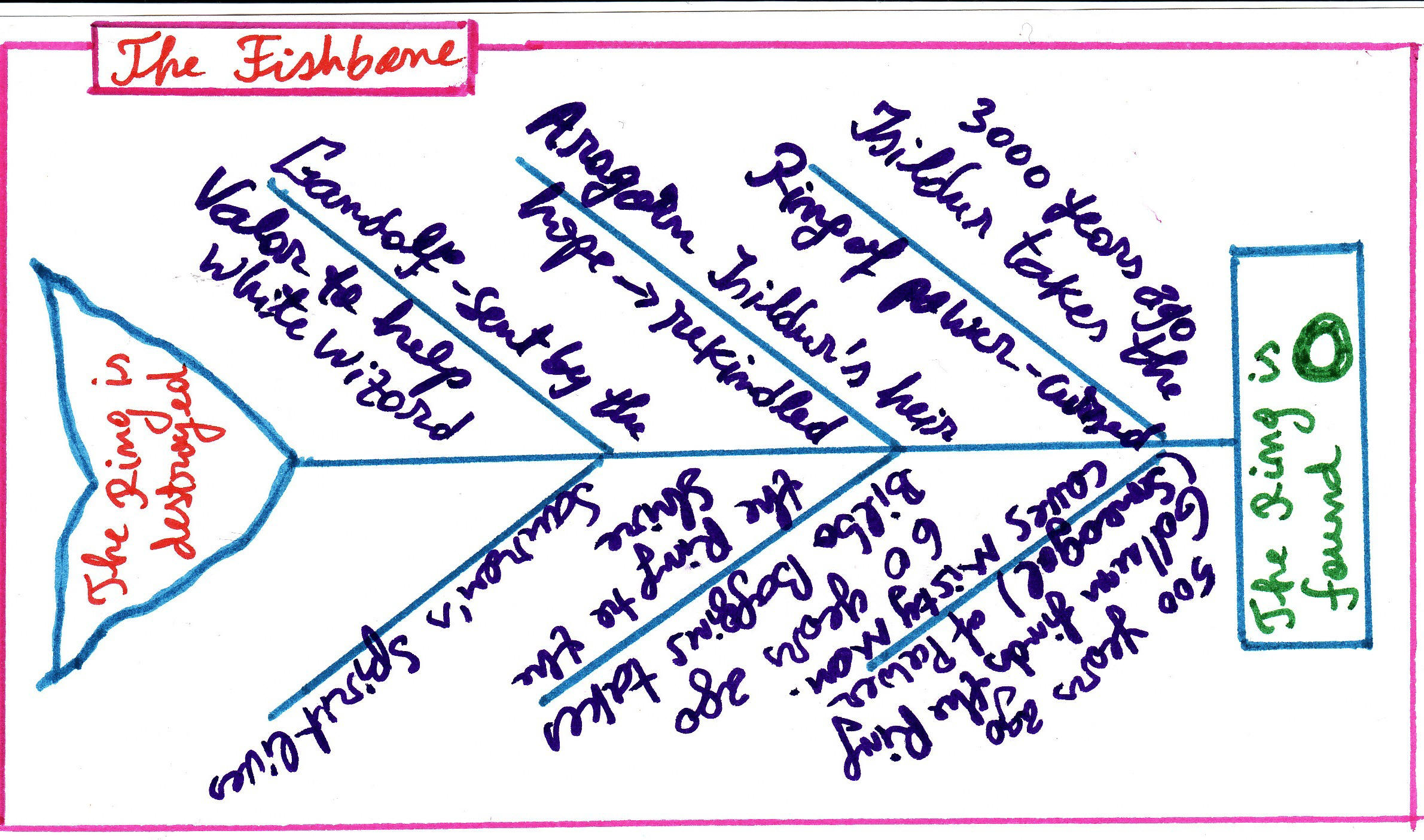 Using a Fishbone (or Ishikawa) Diagram to Perform 5-why Analysis
